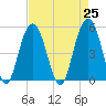 Point of Pines tide chart for Sunday, April 25, 2021