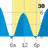 Point of Pines tide chart for Friday, April 30, 2021