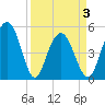 Point of Pines tide chart for Saturday, April 3, 2021