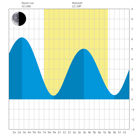 Point of Pines tide chart for Sunday, April 4, 2021