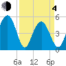 Point of Pines tide chart for Sunday, April 4, 2021