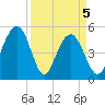 Point of Pines tide chart for Monday, April 5, 2021