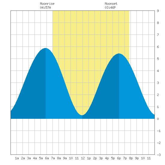 Point of Pines tide chart for Wednesday, April 7, 2021