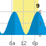 Point of Pines tide chart for Friday, April 9, 2021