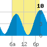 Point of Pines tide chart for Monday, May 10, 2021