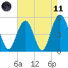 Point of Pines tide chart for Tuesday, May 11, 2021