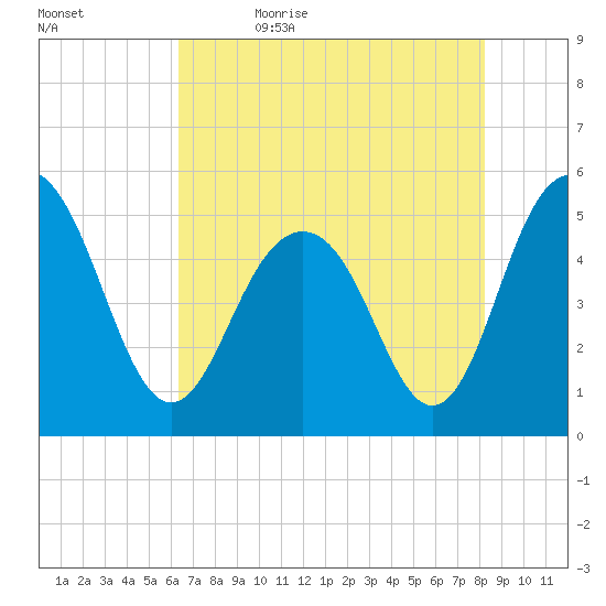 Point of Pines tide chart for Sunday, May 16, 2021