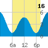 Point of Pines tide chart for Sunday, May 16, 2021