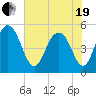 Point of Pines tide chart for Wednesday, May 19, 2021