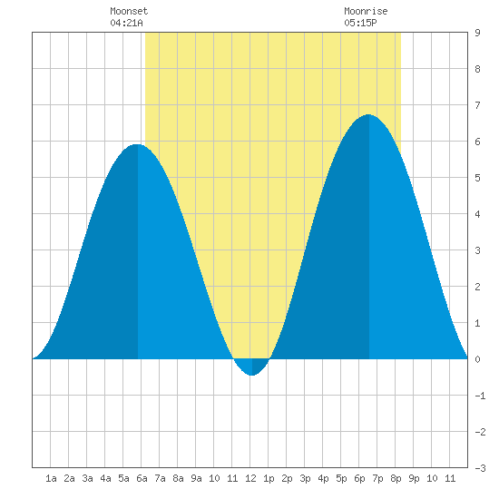 Point of Pines tide chart for Sunday, May 23, 2021