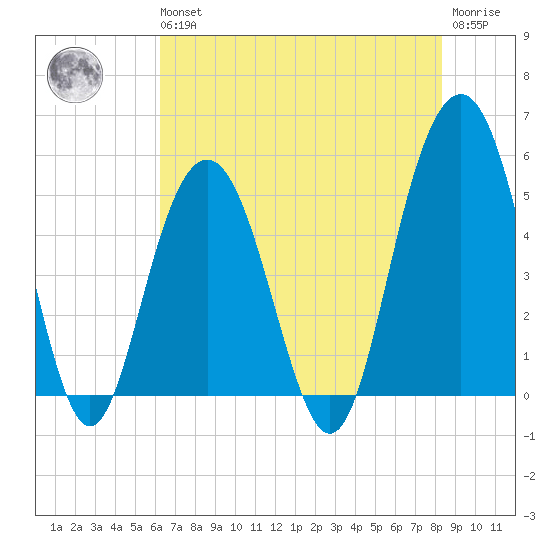 Point of Pines tide chart for Wednesday, May 26, 2021
