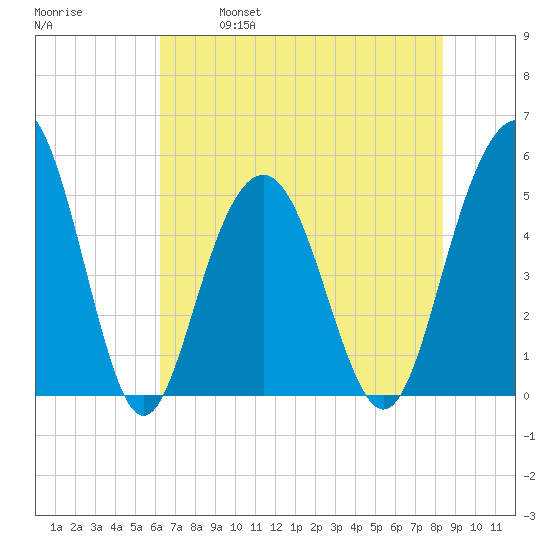 Point of Pines tide chart for Saturday, May 29, 2021