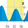 Point of Pines tide chart for Sunday, May 2, 2021