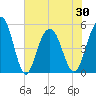 Point of Pines tide chart for Sunday, May 30, 2021