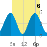 Point of Pines tide chart for Thursday, May 6, 2021
