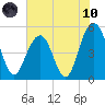 Point of Pines tide chart for Thursday, June 10, 2021
