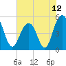 Point of Pines tide chart for Saturday, June 12, 2021