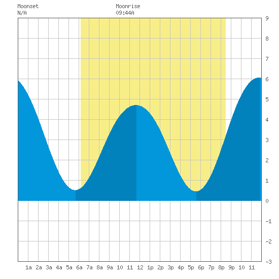 Point of Pines tide chart for Monday, June 14, 2021