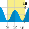 Point of Pines tide chart for Tuesday, June 15, 2021