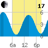 Point of Pines tide chart for Thursday, June 17, 2021