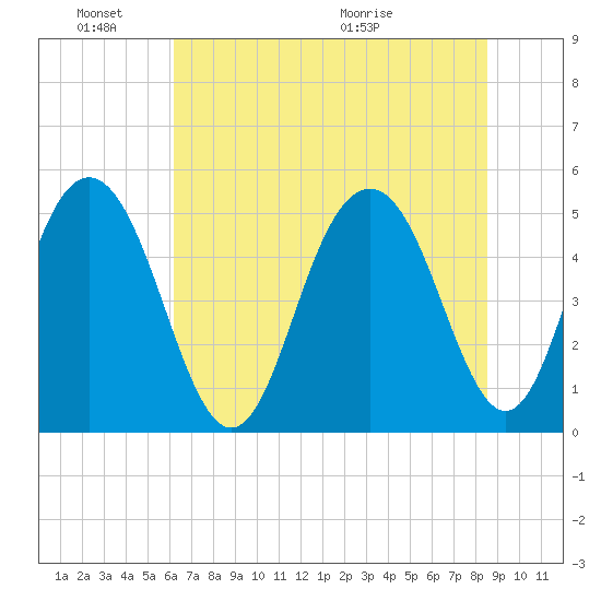 Point of Pines tide chart for Friday, June 18, 2021
