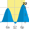 Point of Pines tide chart for Tuesday, June 22, 2021