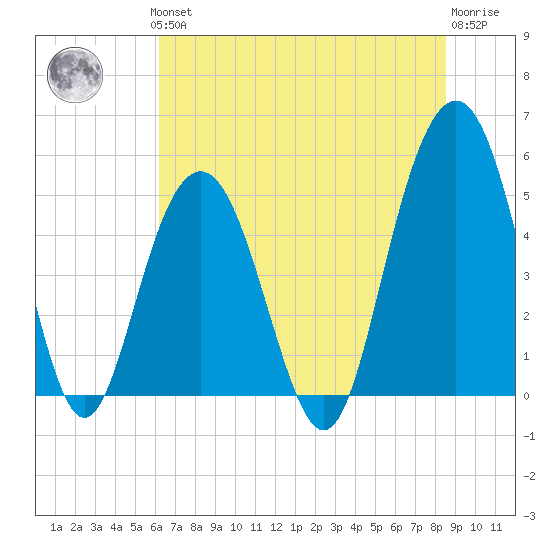 Point of Pines tide chart for Thursday, June 24, 2021