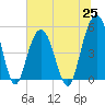 Point of Pines tide chart for Friday, June 25, 2021