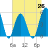 Point of Pines tide chart for Saturday, June 26, 2021