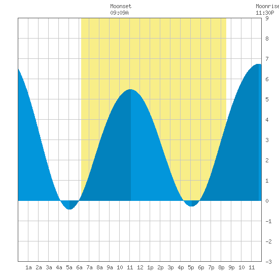 Point of Pines tide chart for Sunday, June 27, 2021