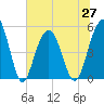 Point of Pines tide chart for Sunday, June 27, 2021