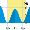 Point of Pines tide chart for Monday, June 28, 2021