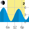 Point of Pines tide chart for Wednesday, June 2, 2021
