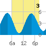 Point of Pines tide chart for Thursday, June 3, 2021