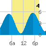 Point of Pines tide chart for Friday, June 4, 2021
