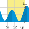 Point of Pines tide chart for Sunday, July 11, 2021