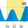 Point of Pines tide chart for Monday, July 12, 2021