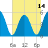 Point of Pines tide chart for Wednesday, July 14, 2021