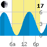 Point of Pines tide chart for Saturday, July 17, 2021