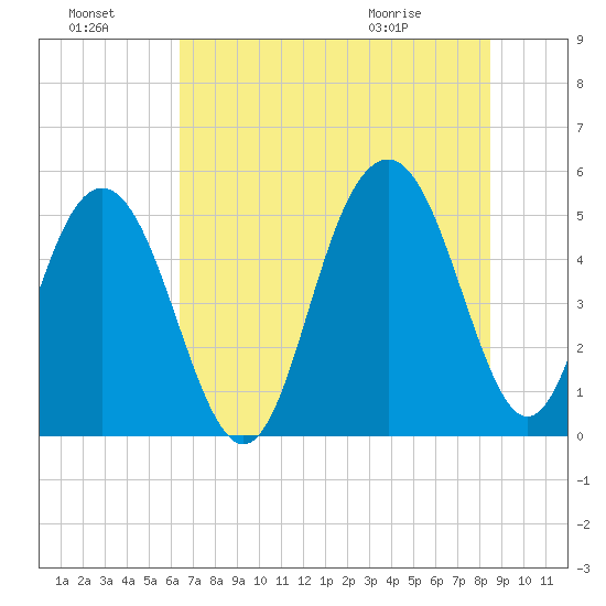 Point of Pines tide chart for Sunday, July 18, 2021
