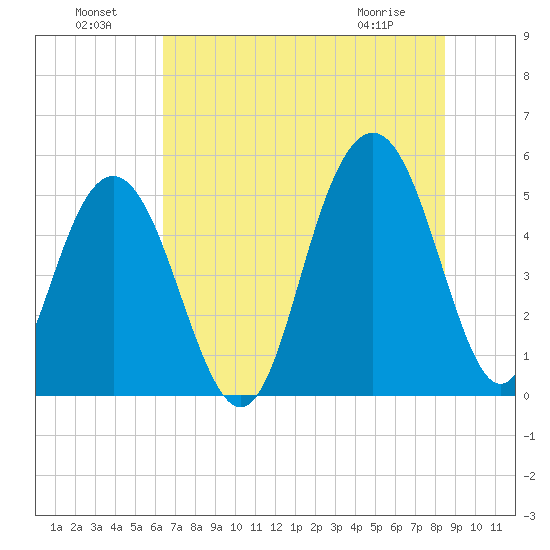 Point of Pines tide chart for Monday, July 19, 2021