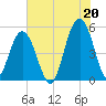 Point of Pines tide chart for Tuesday, July 20, 2021
