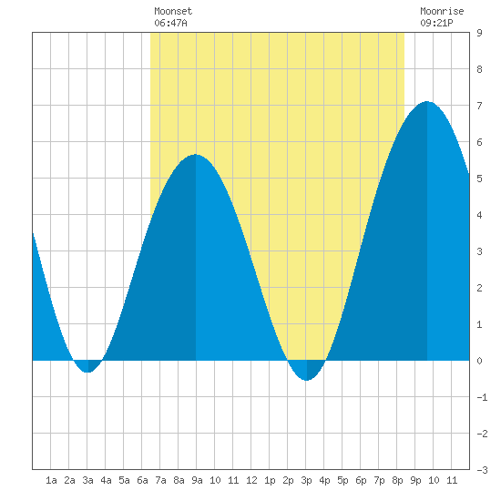 Point of Pines tide chart for Saturday, July 24, 2021