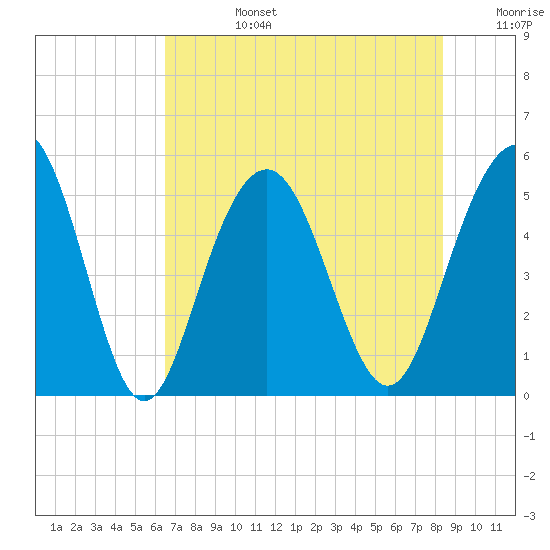 Point of Pines tide chart for Tuesday, July 27, 2021
