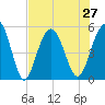 Point of Pines tide chart for Tuesday, July 27, 2021