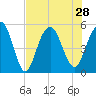 Point of Pines tide chart for Wednesday, July 28, 2021