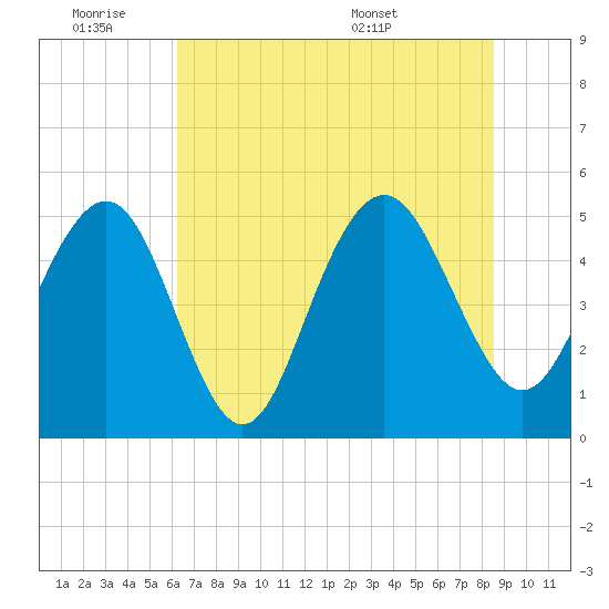 Point of Pines tide chart for Friday, July 2, 2021