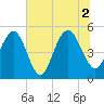 Point of Pines tide chart for Friday, July 2, 2021