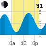 Point of Pines tide chart for Saturday, July 31, 2021