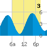 Point of Pines tide chart for Saturday, July 3, 2021